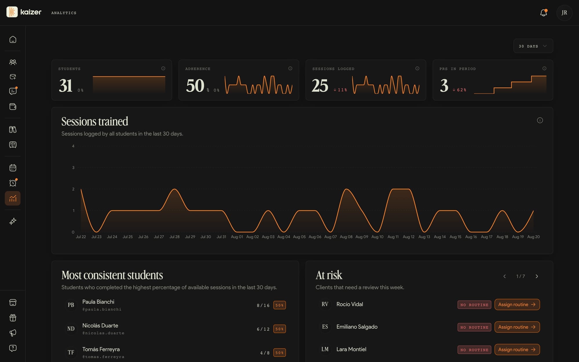 The Analytics screen, with the period's indicators and how sessions evolved